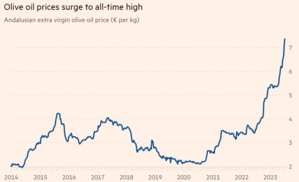 Olijfolie prijzen 07 2023
